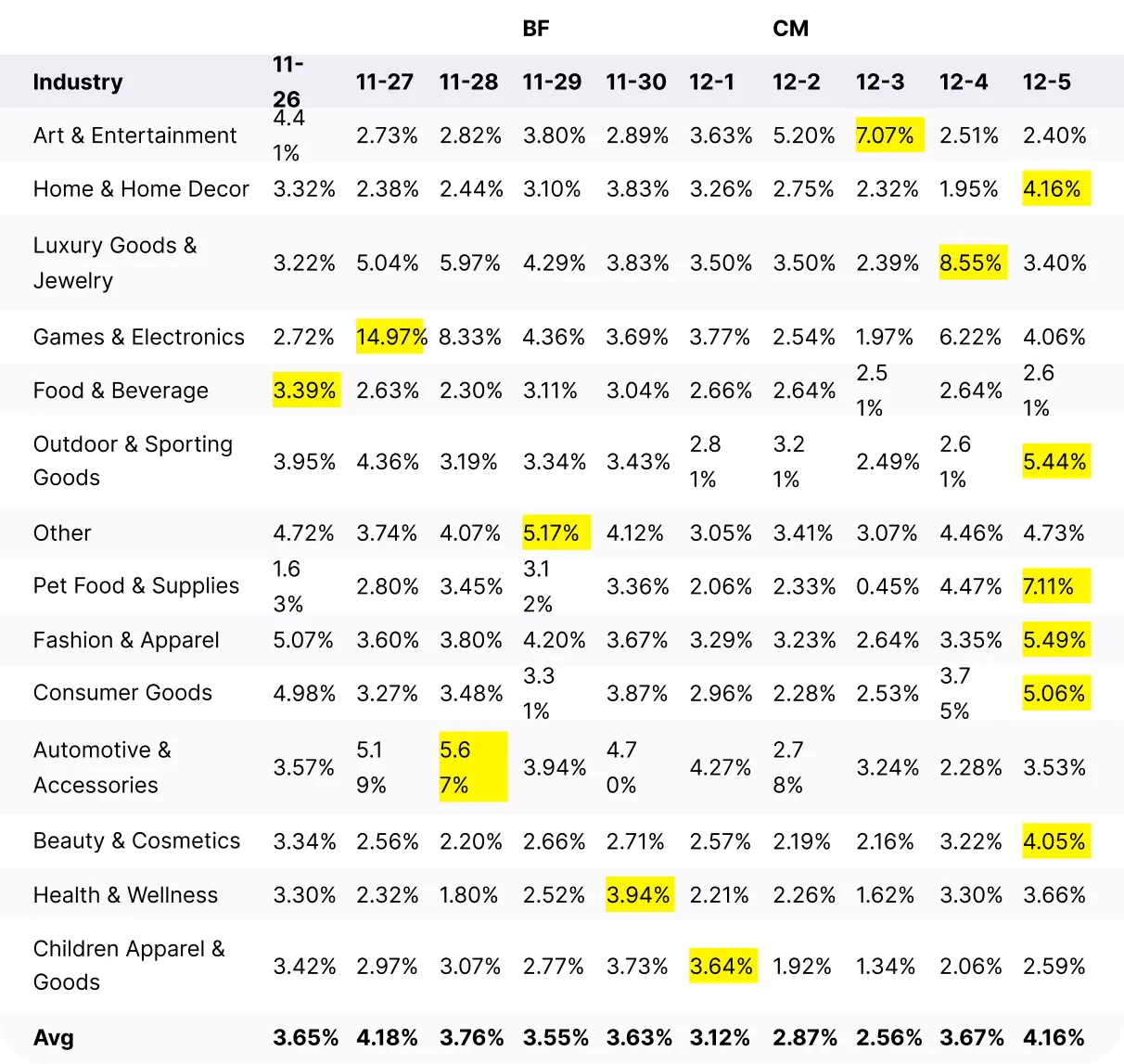 Campaign_CTR_by_day_during_BFCM