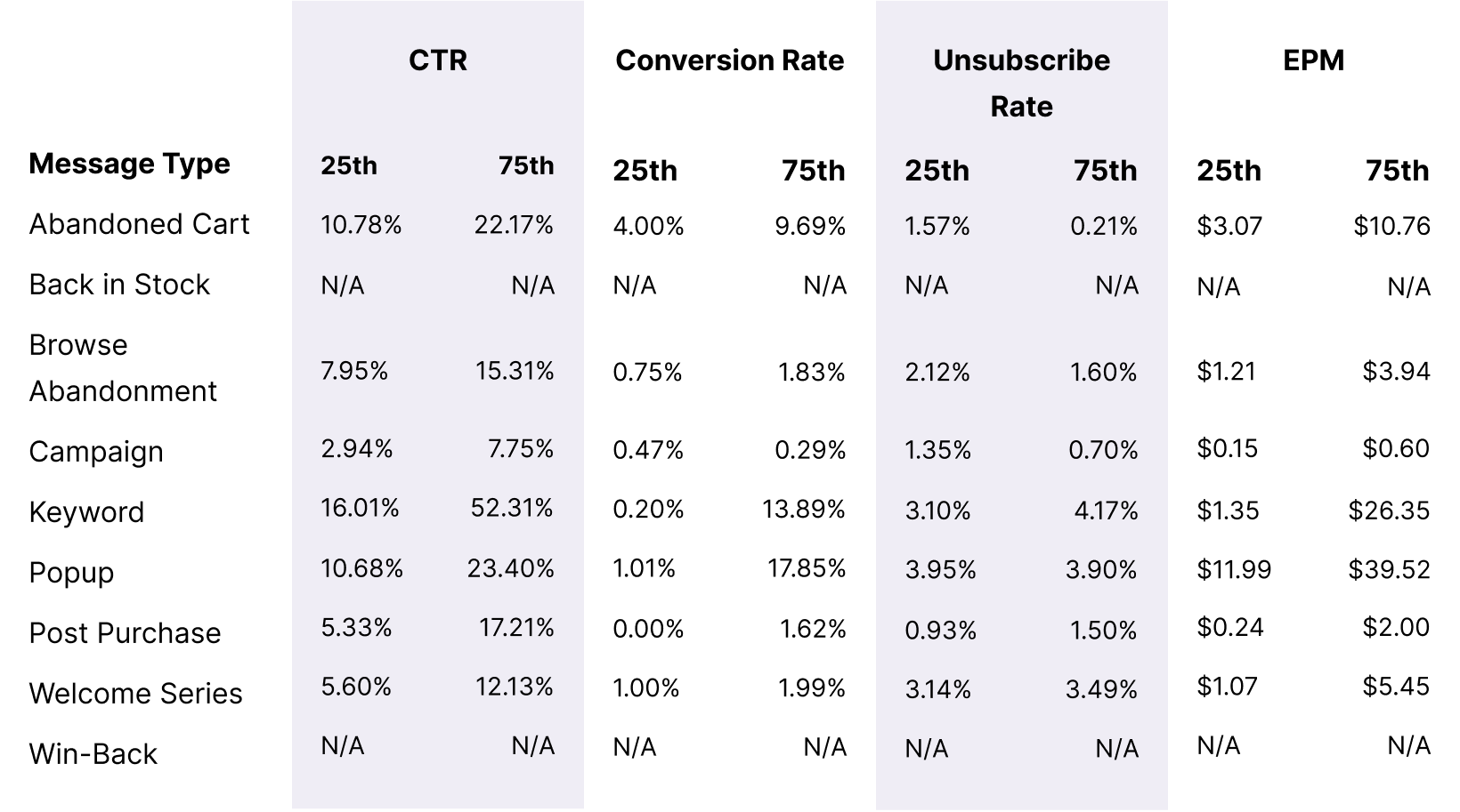 One Time Luxuries Message Metrics