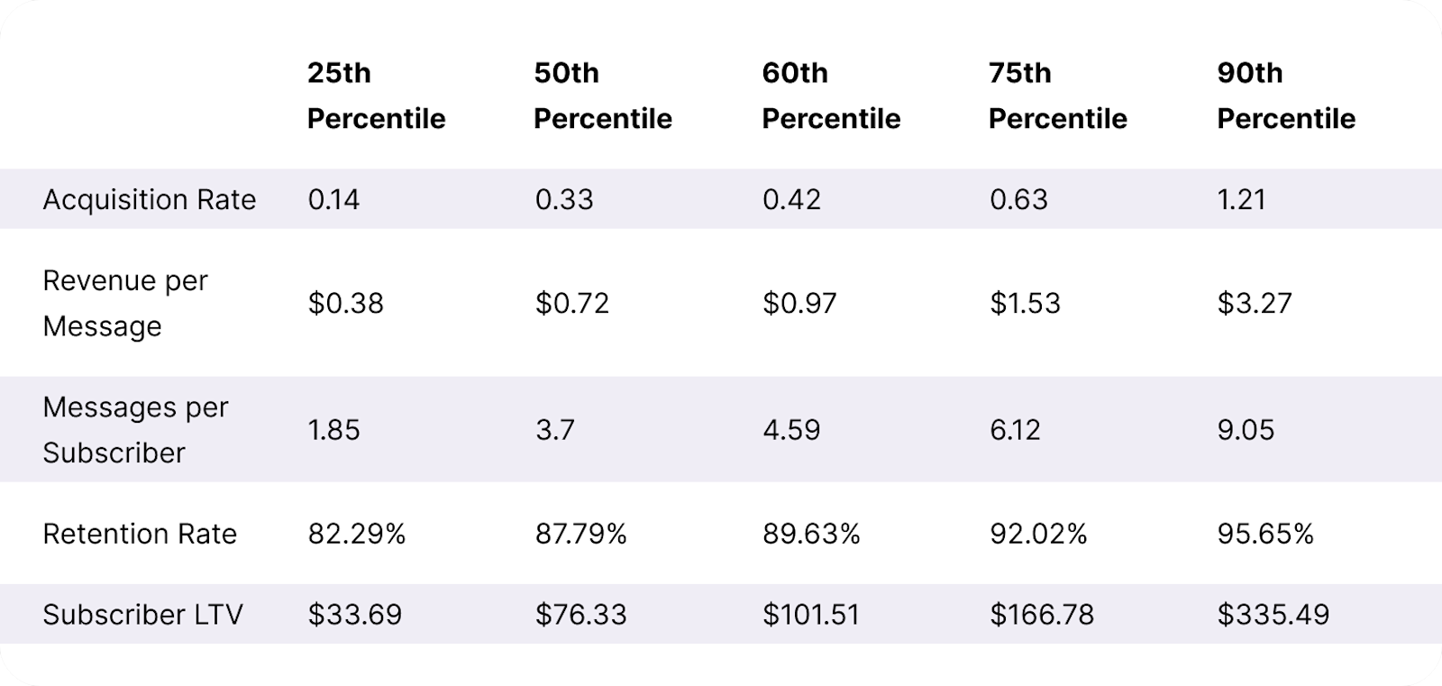 Overall ARMR + Subscriber LTV Benchmarks Table