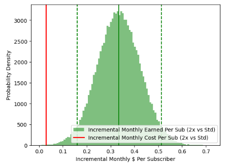 Jones Road Incrementality Monthly Chart