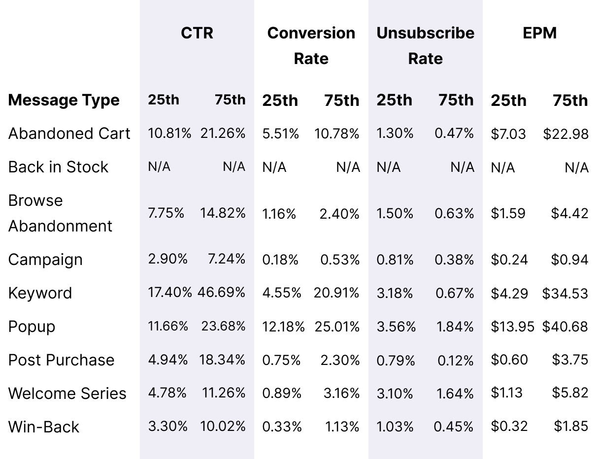 Recurring Splurges Message Metrics