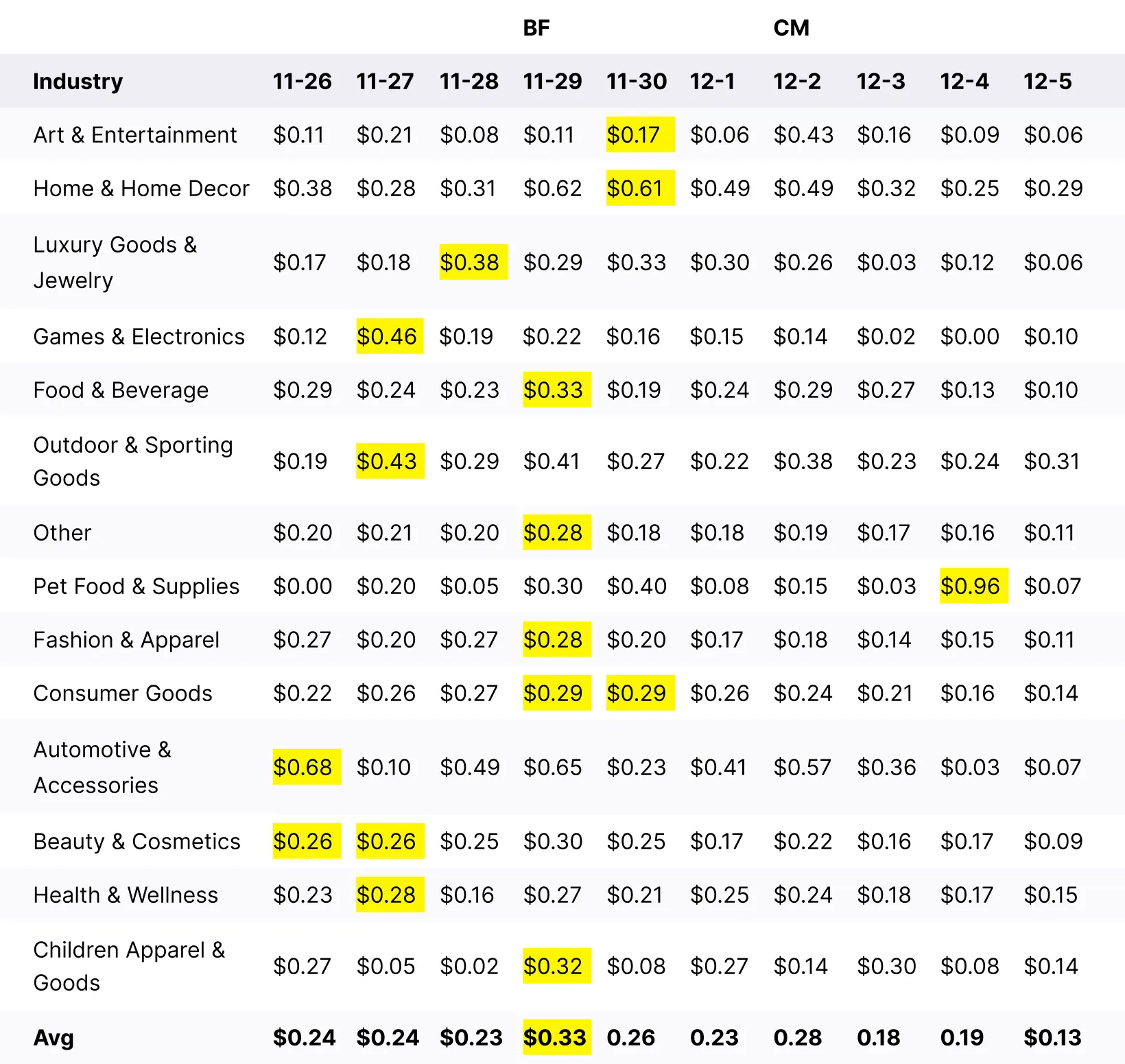 Campaign_EPM_by_day_during_BFCM