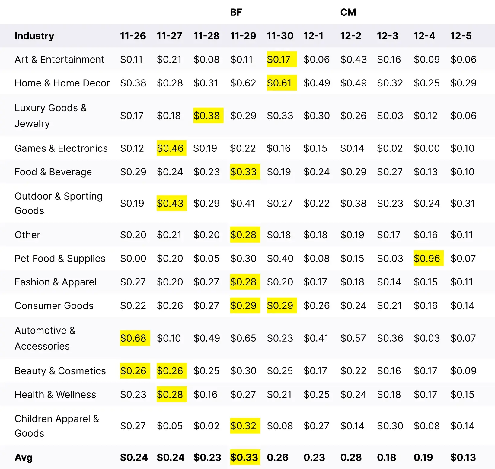 Campaign_EPM_by_day_during_BFCM