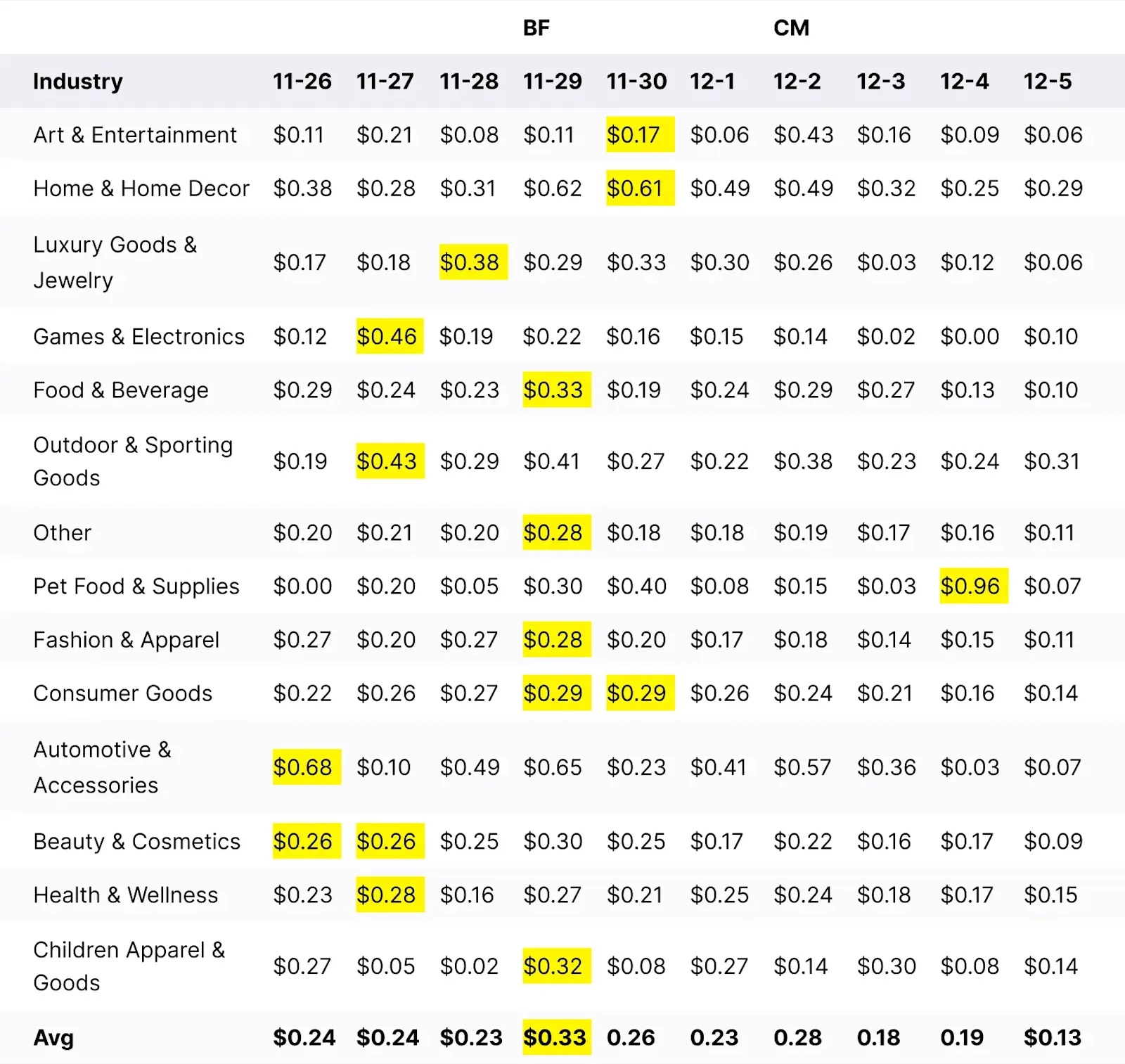 Campaign_EPM_by_day_during_BFCM