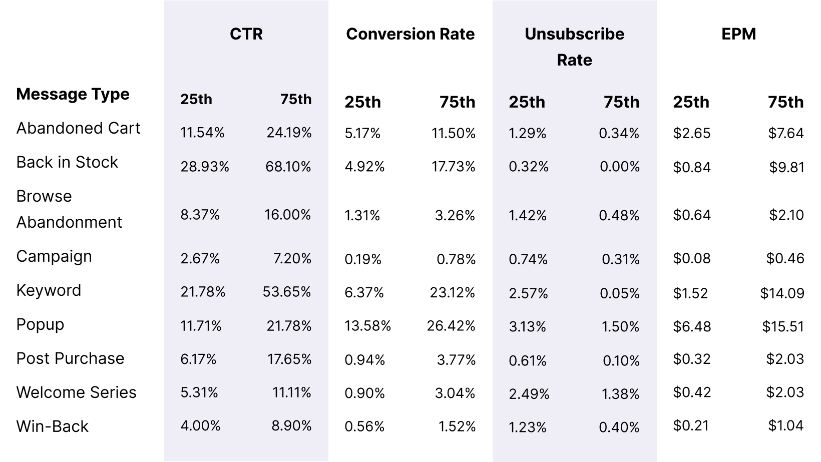 Small Subscription Spends Message Metrics