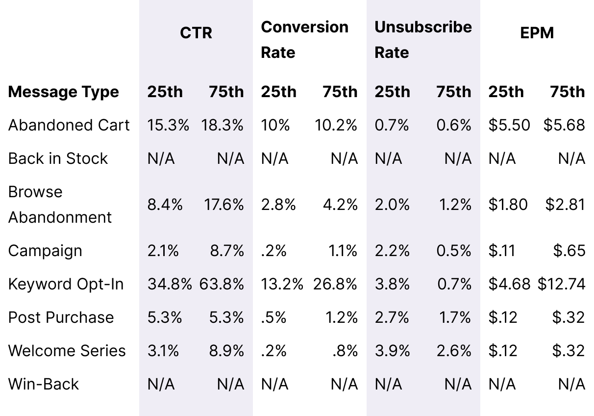 Table Small-Subscription-Spends Overall Message Benchmarks Desktop