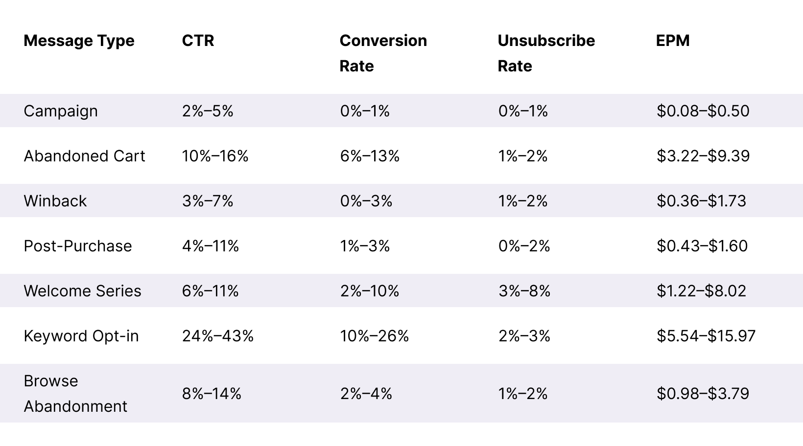 Food:Beverage Message Benchmarks