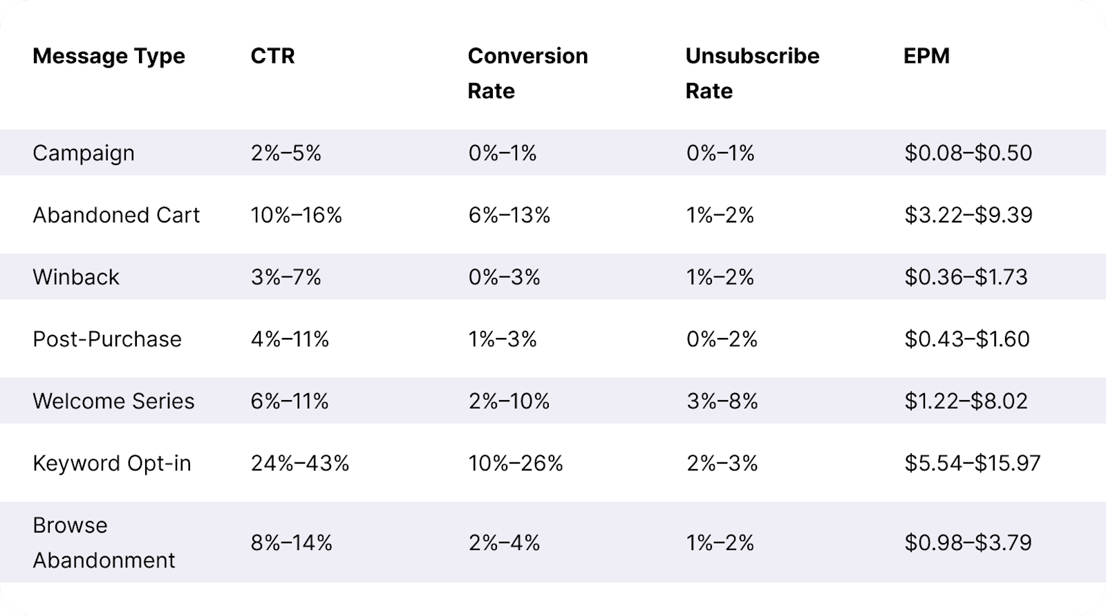 Food:Beverage Message Benchmarks