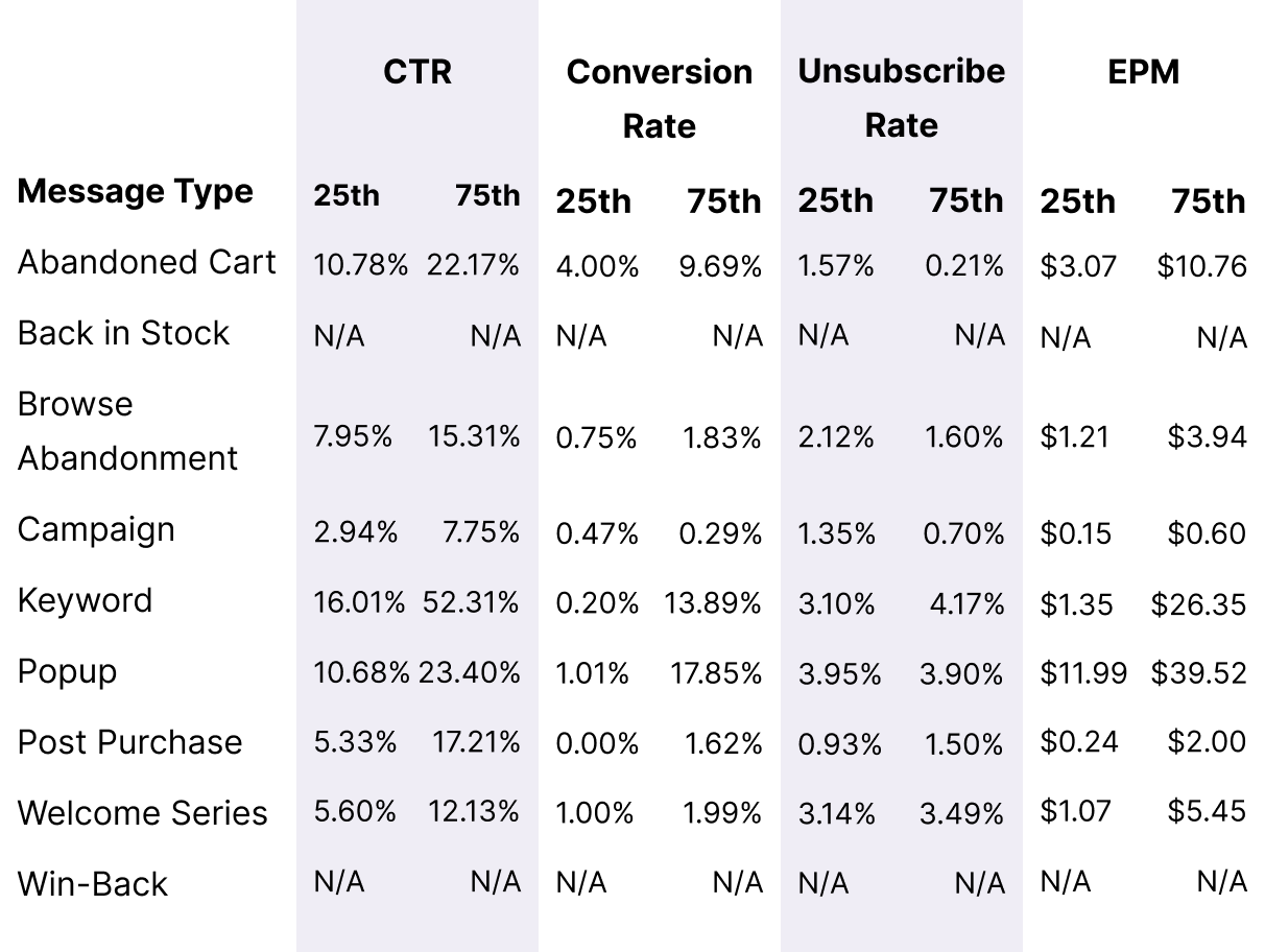 One Time Luxuries Message Metrics