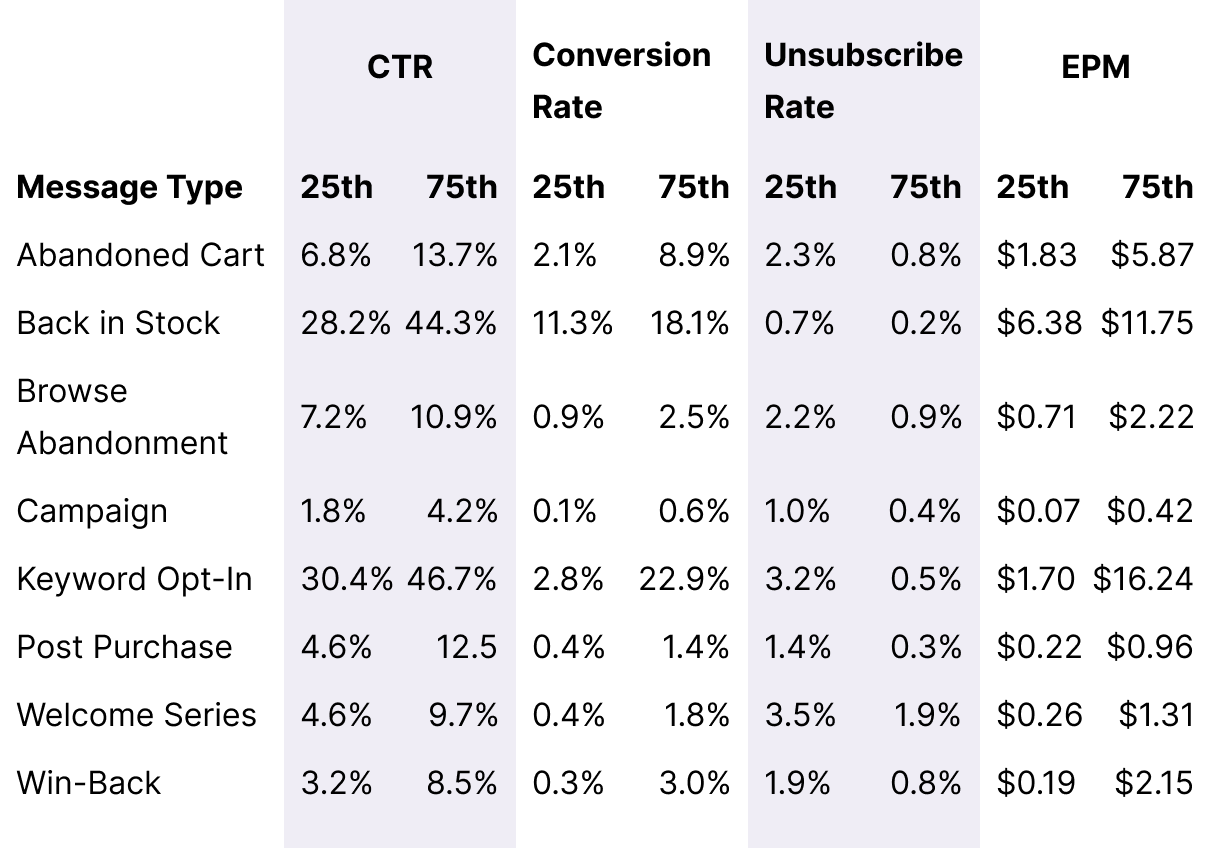 Table FoodDrink Overall Message Benchmarks Desktop