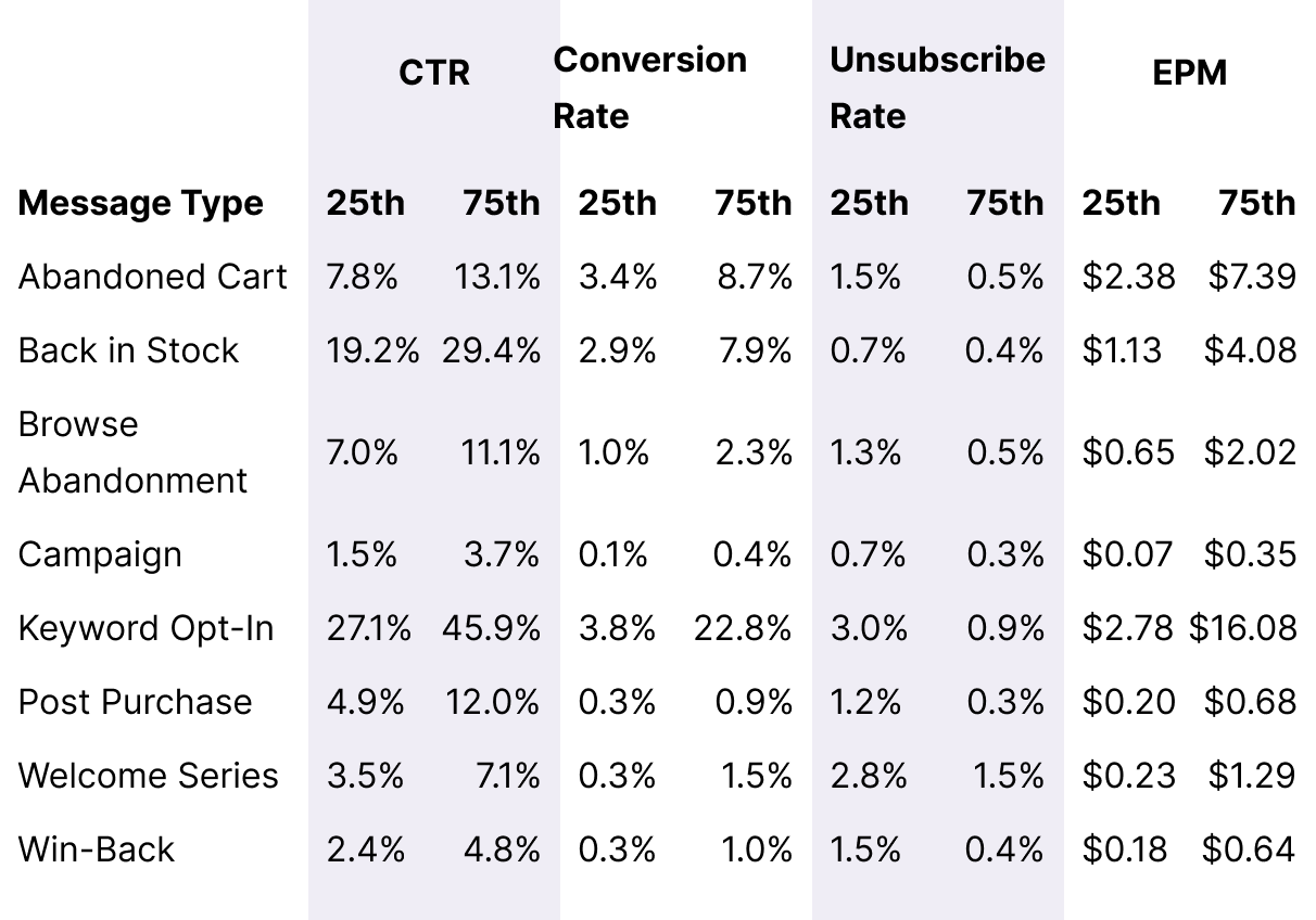 Table Beauty Overall Message Benchmarks Desktop