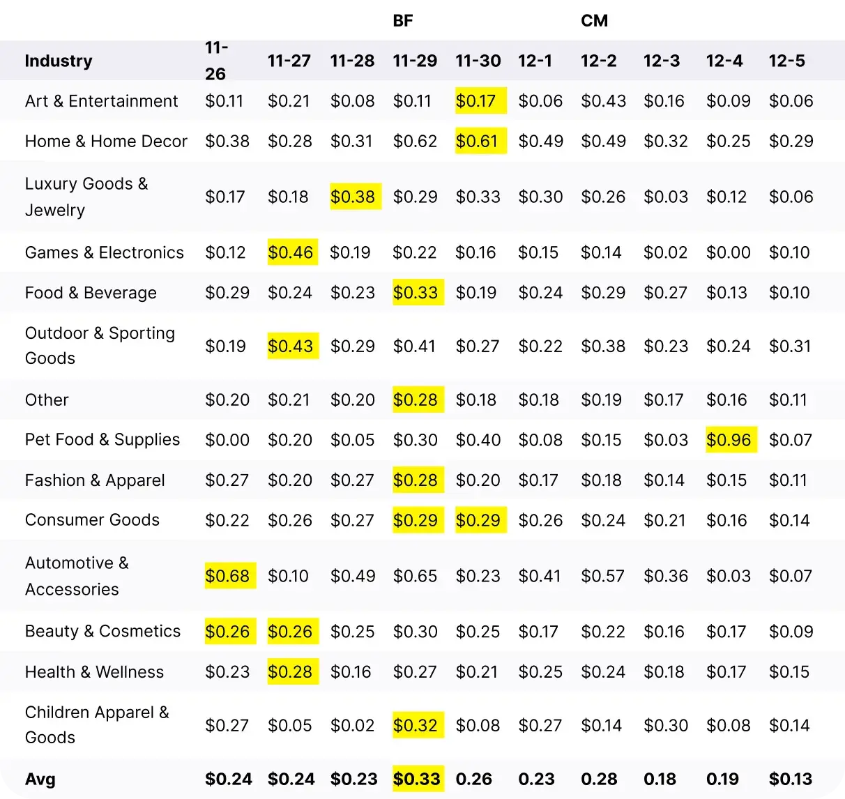 Campaign_EPM_by_day_during_BFCM