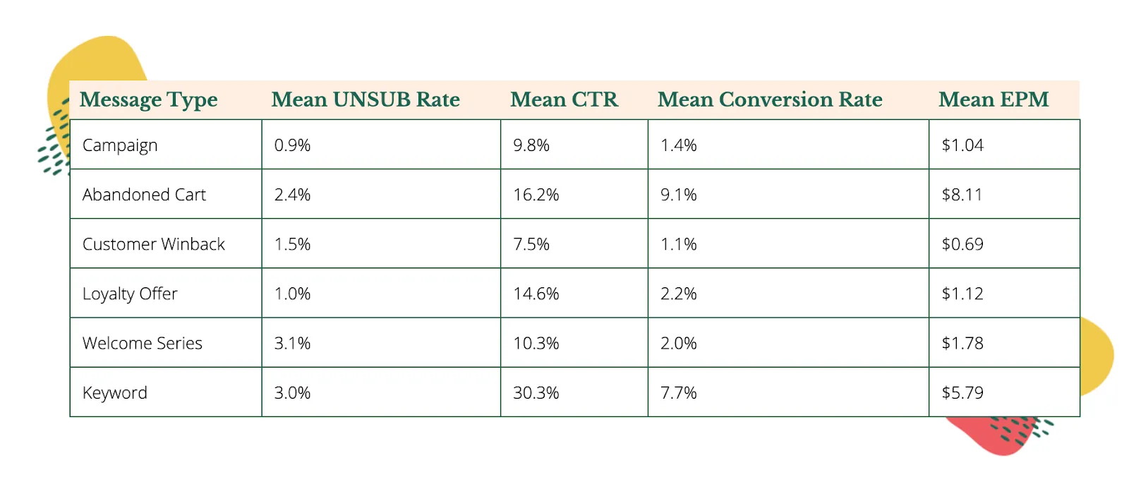 Find more statistics about SMS marketing in our <a href="https://www.postscript.io/sms-benchmarks/">SMS Benchmark Report.</a>