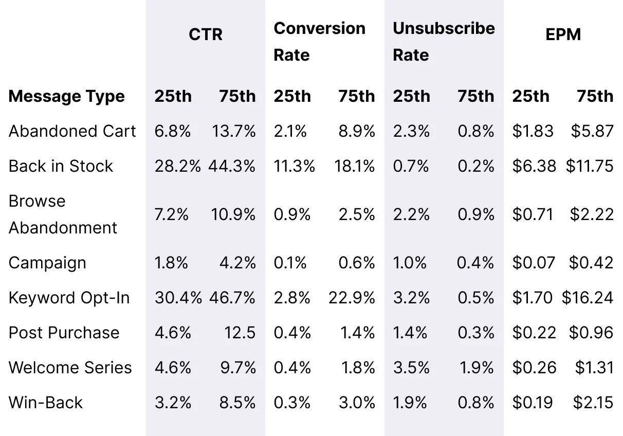 Table_FoodDrink_Overall_Message_Benchmarks_Desktop
