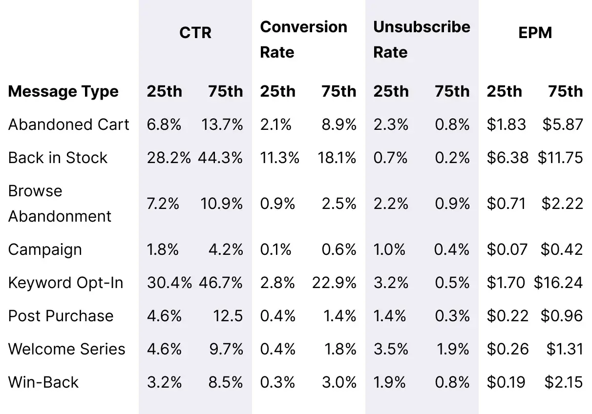 Table_FoodDrink_Overall_Message_Benchmarks_Desktop