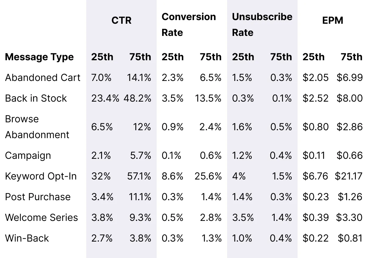 Table_BFCM_Automation_Type-Campaign_Benchmarks_Desktop