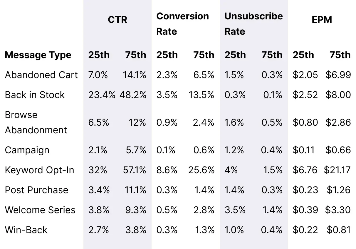 Table_BFCM_Automation_Type-Campaign_Benchmarks_Desktop