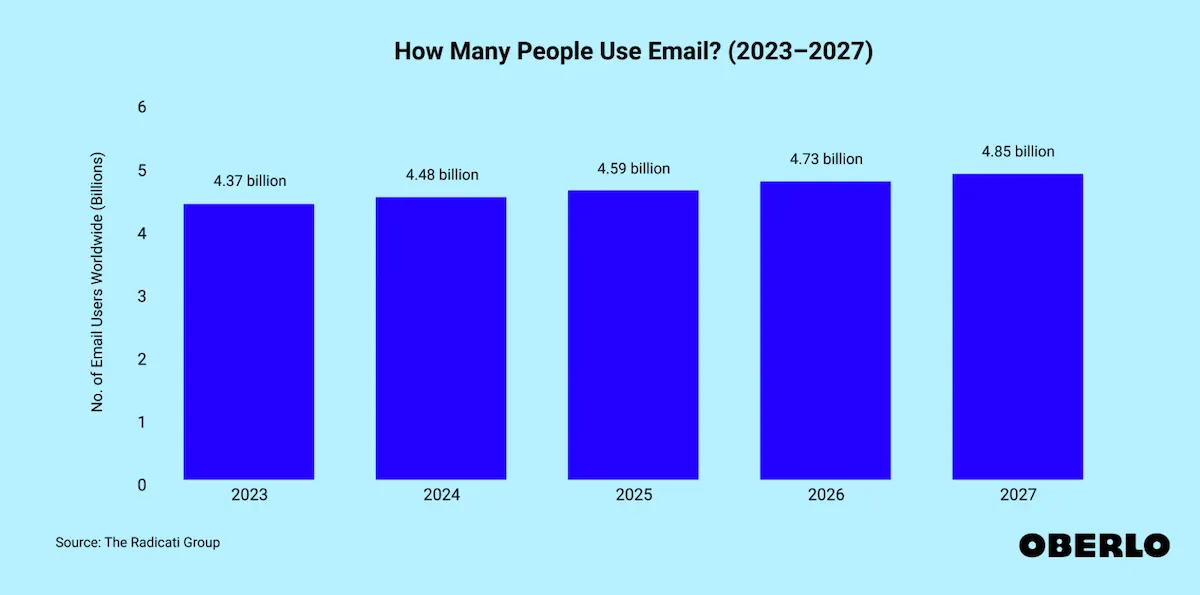 how many people use email