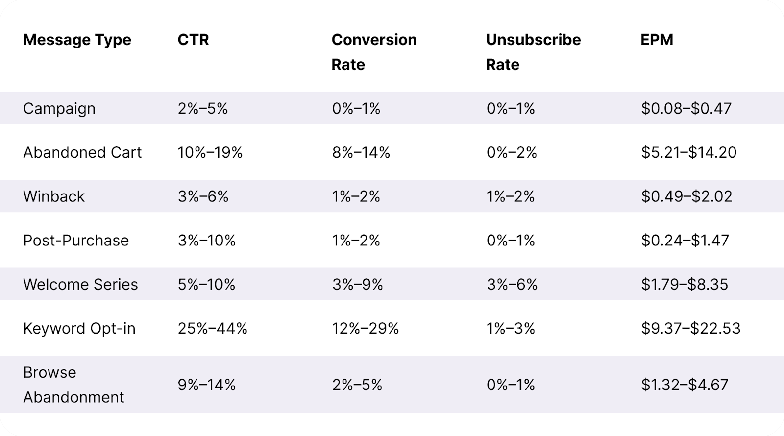 Health:Wellness Message Benchmarks