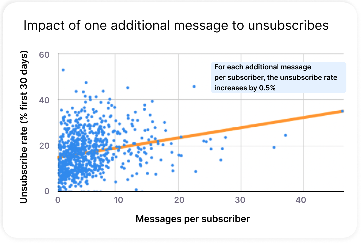 SMS Unsubscribes Chart 3