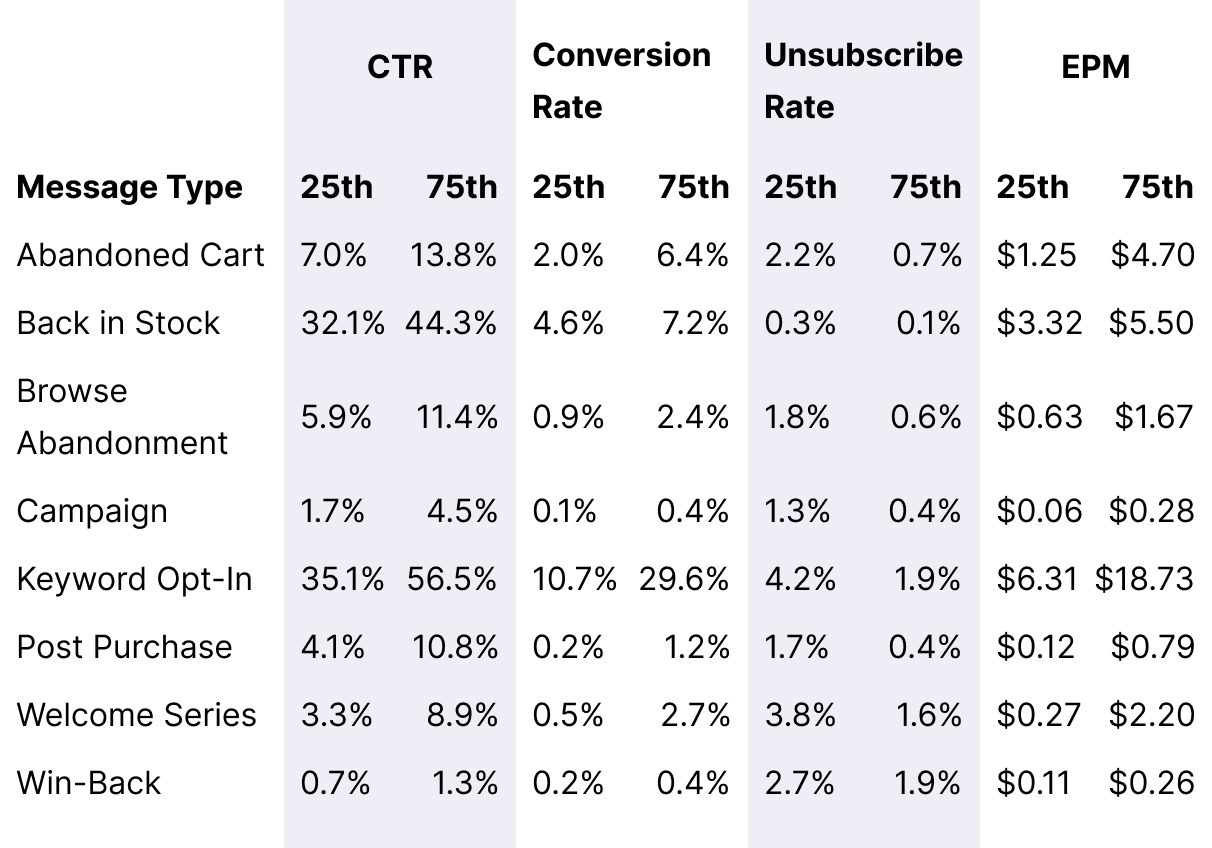 Table Single-Stop-Gifts Overall Message Benchmarks Desktop