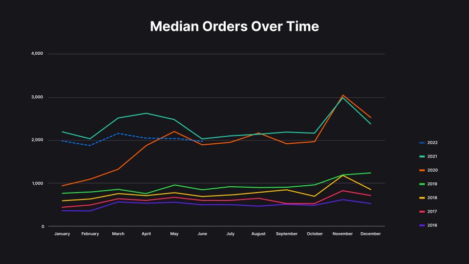 Postscript Orders Over Time (Market Webinar Recap)