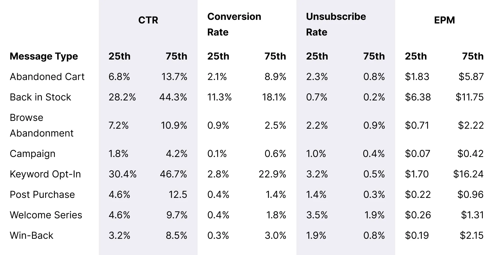 Table_FoodDrink_Overall_Message_Benchmarks_Desktop