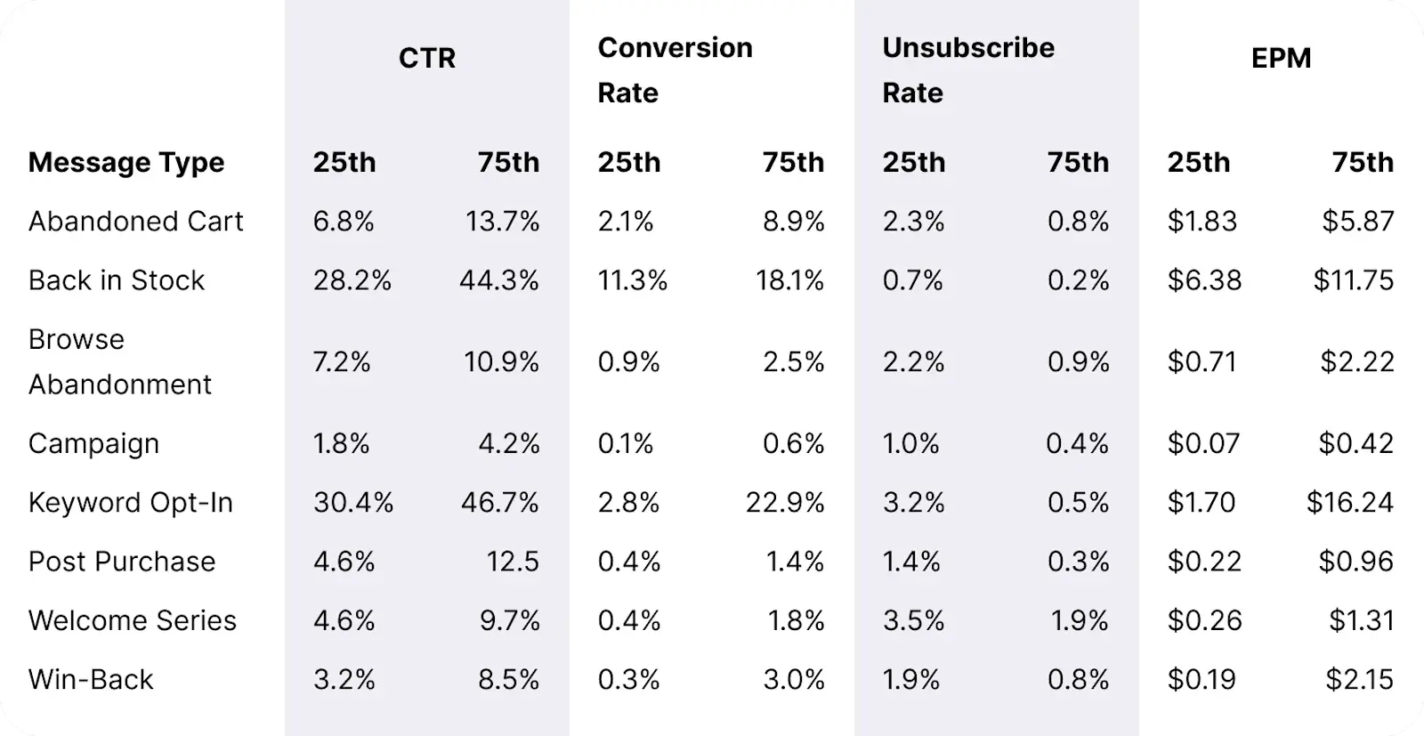 Table_FoodDrink_Overall_Message_Benchmarks_Desktop