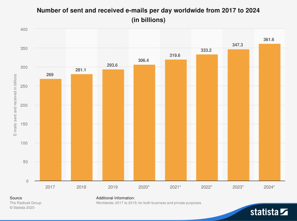 The number of emails sent every day continues to rise. Source: <a href="https://www.statista.com/statistics/456500/daily-number-of-e-mails-worldwide/">Statista</a>