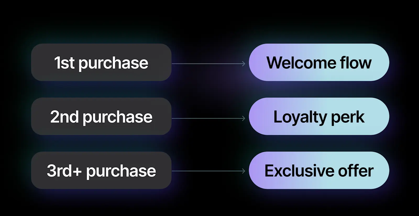 Purchase Milestones
