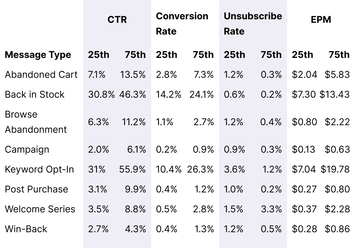 Table Occasional-Orders-Spends Overall Message Benchmarks Desktop