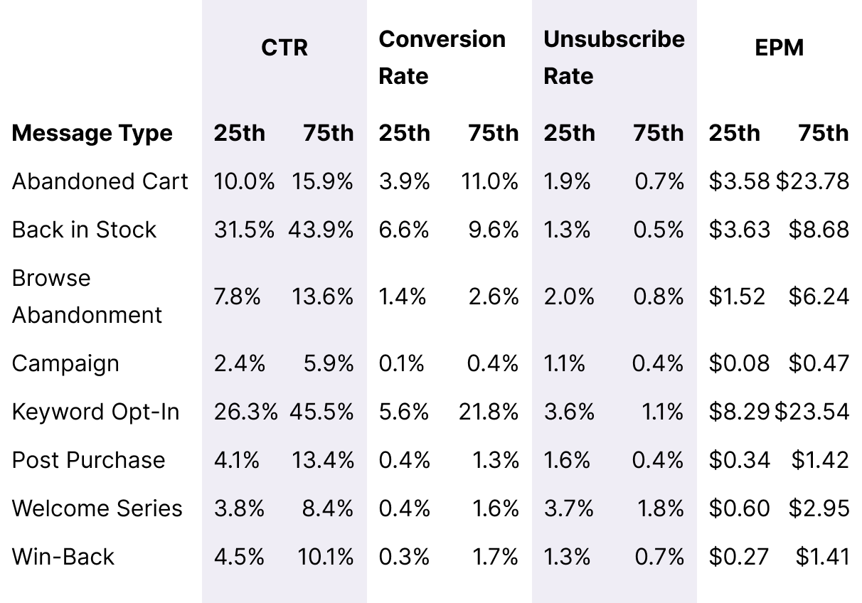 Table HomeGoods Overall Message Benchmarks Desktop