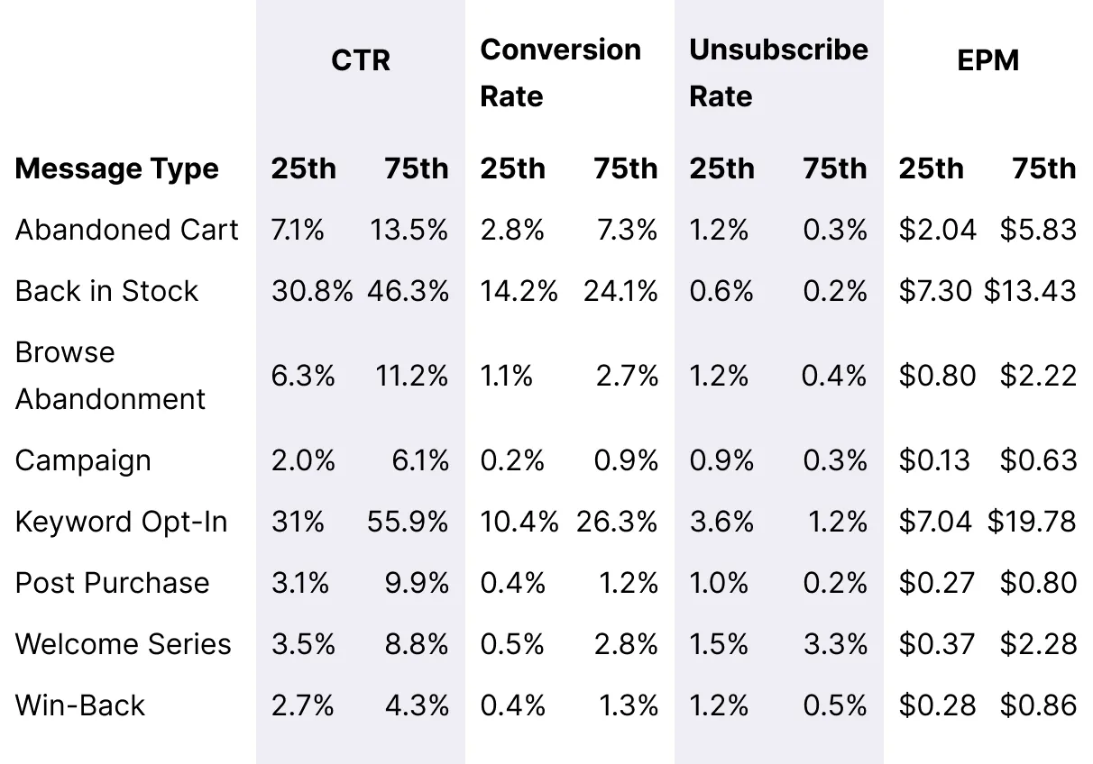 Table_Occasional-Orders-Spends_Overall_Message_Benchmarks_Desktop