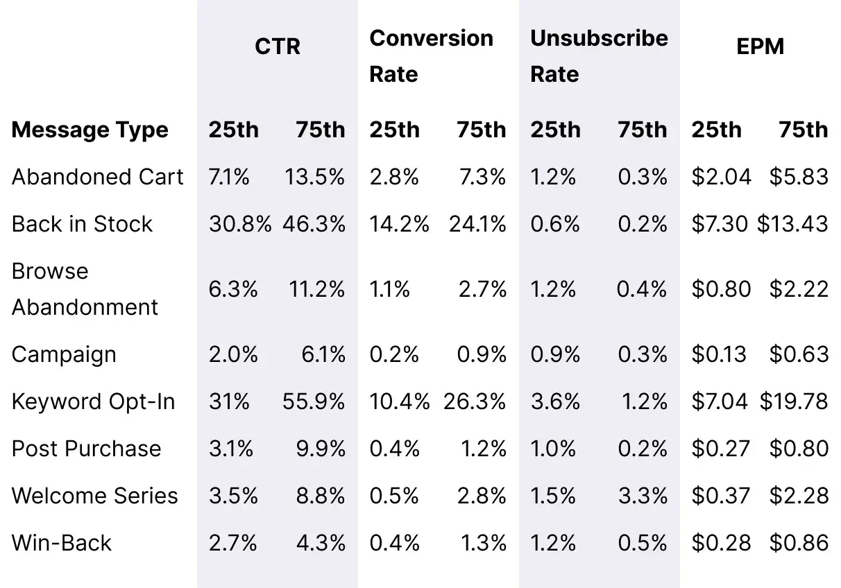 Table_Occasional-Orders-Spends_Overall_Message_Benchmarks_Desktop