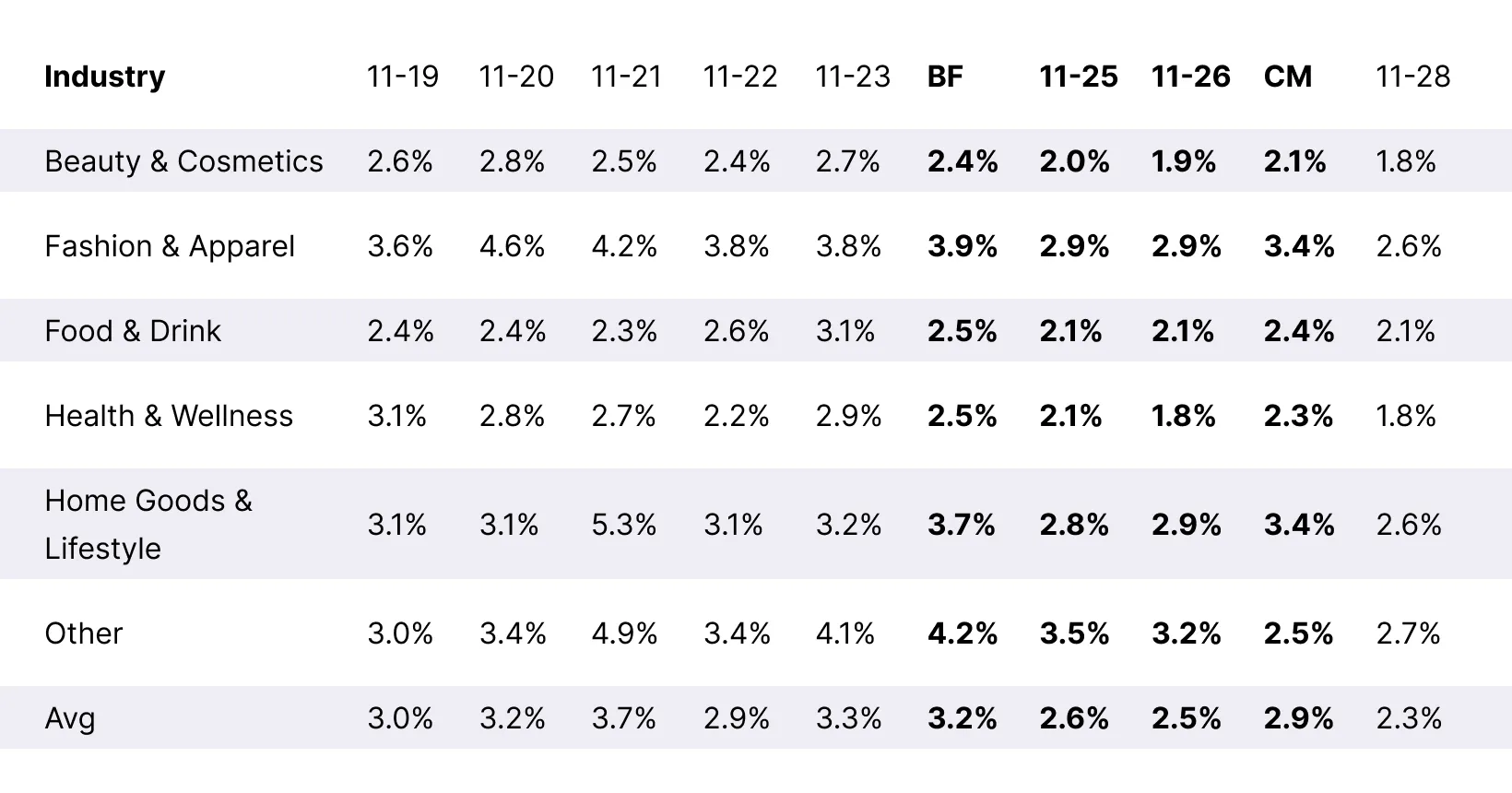 Table_BFCM_50th-Percentile-CTR_Desktop