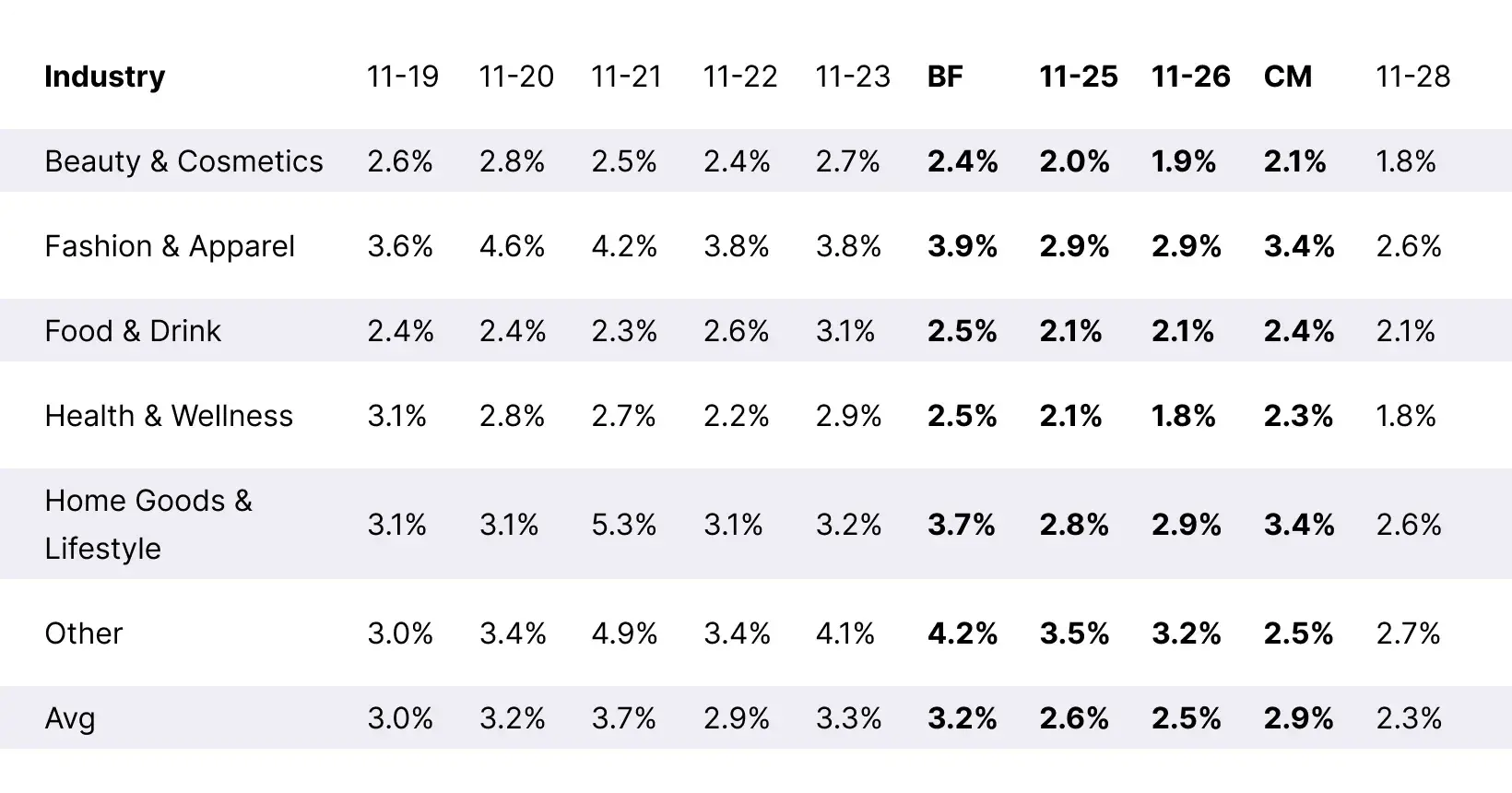Table_BFCM_50th-Percentile-CTR_Desktop