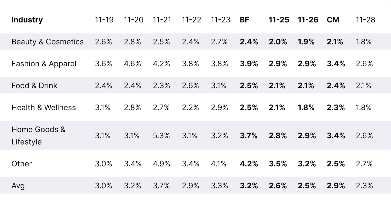 Table_BFCM_50th-Percentile-CTR_Desktop