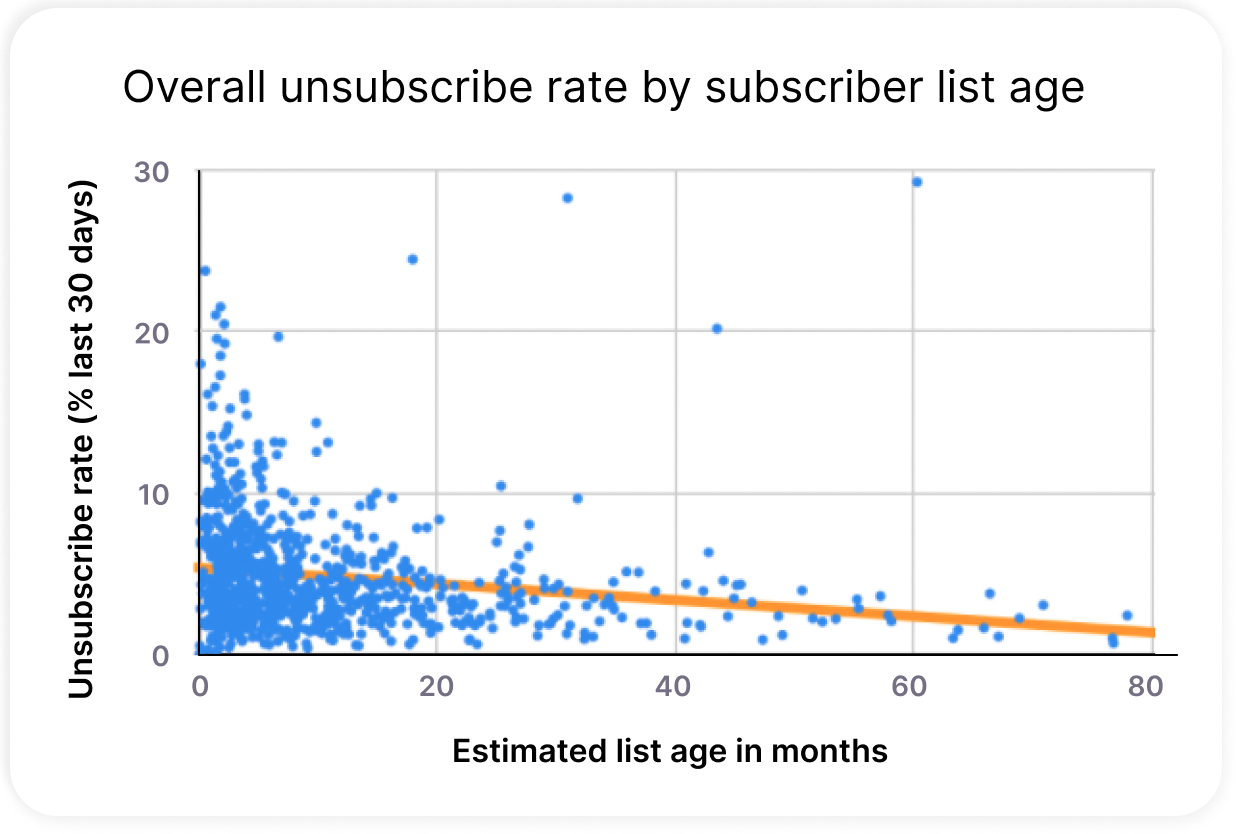 SMS Unsubscribes Chart 2