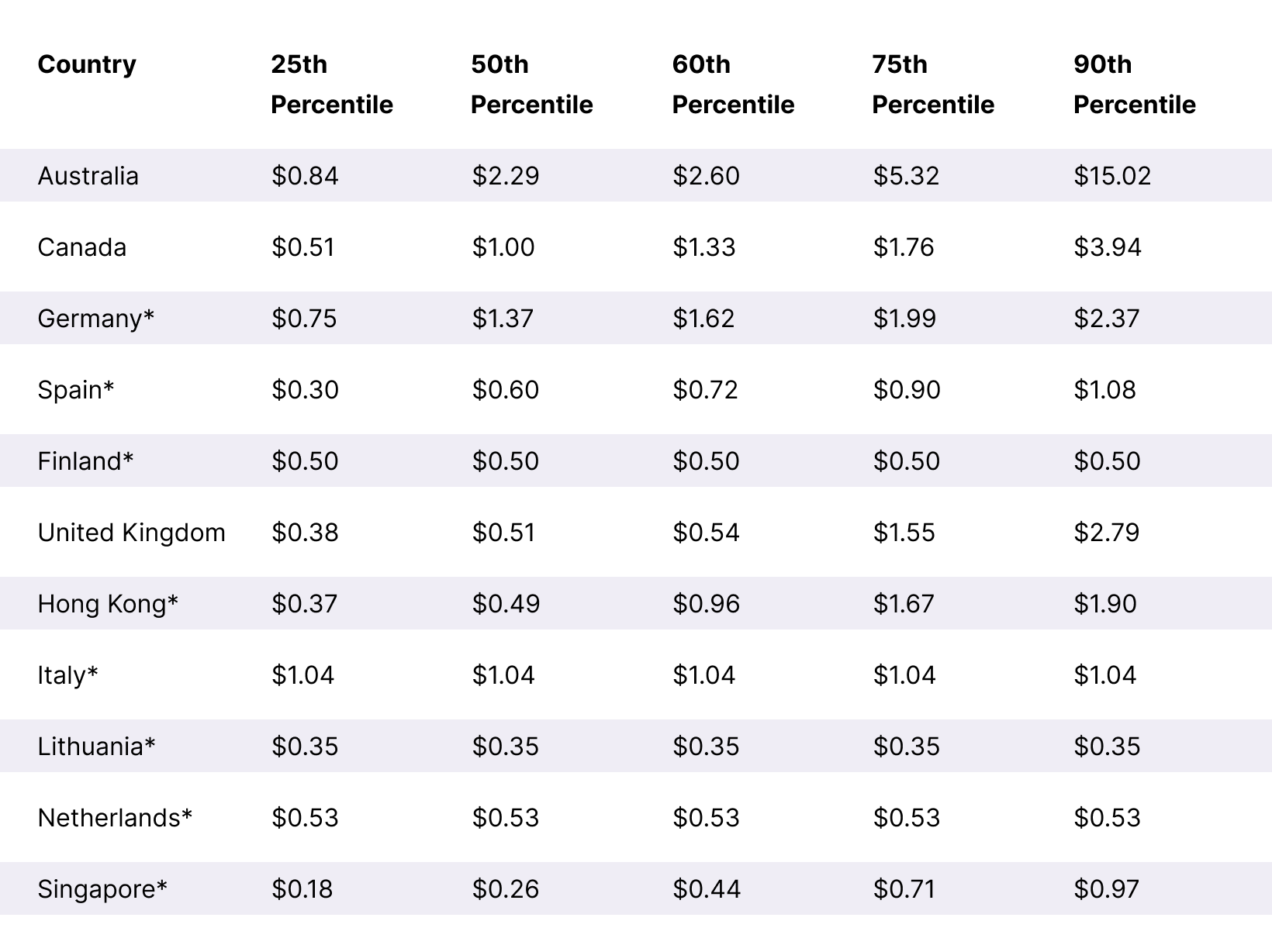 International EPM Benchmarks in USD Table