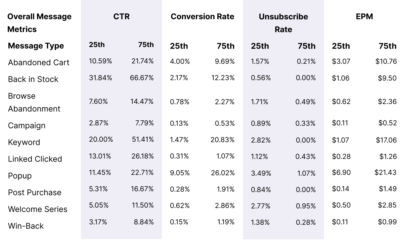 Messaging Benchmarks 2025