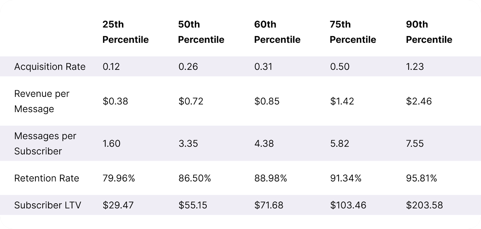 Food:Beverage ARMR + Subscriber LTV Benchmarks