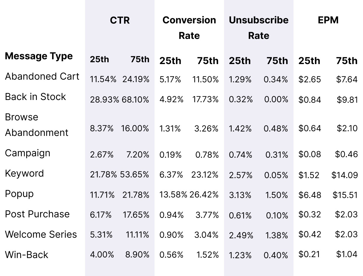 Small Subscription Spends Message Metrics