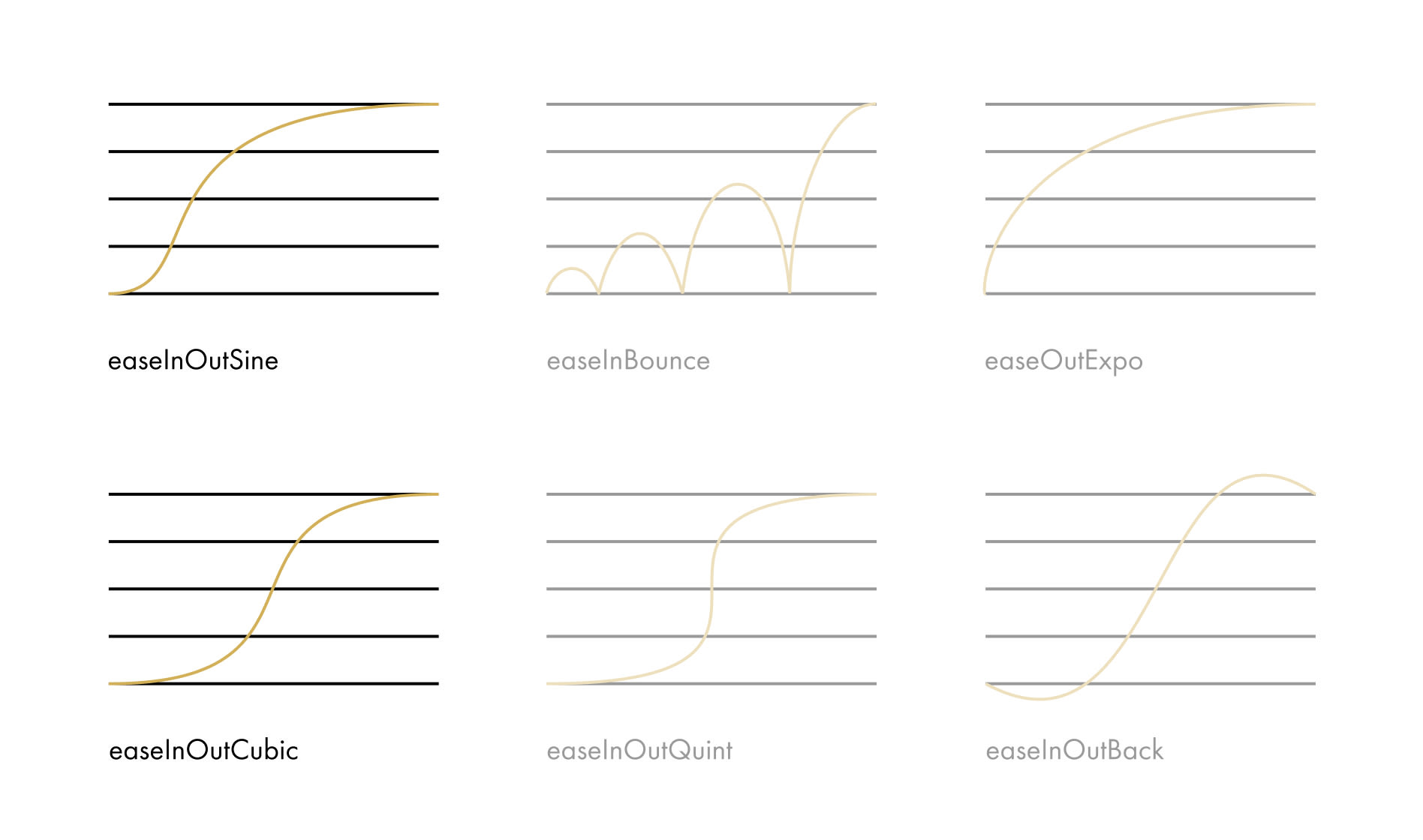 Motion: Pacing and Easing: Graph