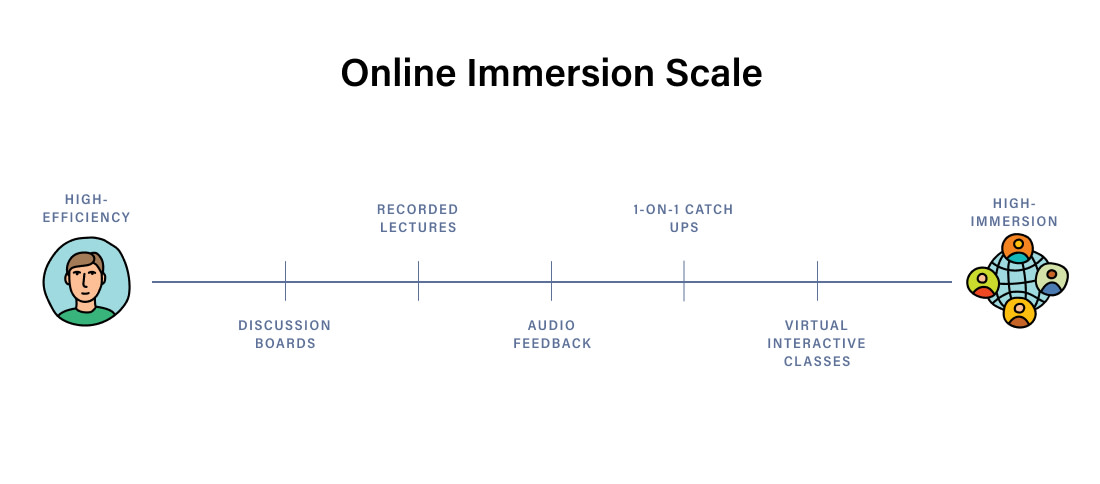 The Online Immersion Scale can feature a range of teaching techniques. You can also think of it as a Venn diagram, where the best approaches combine immersion and efficiency.