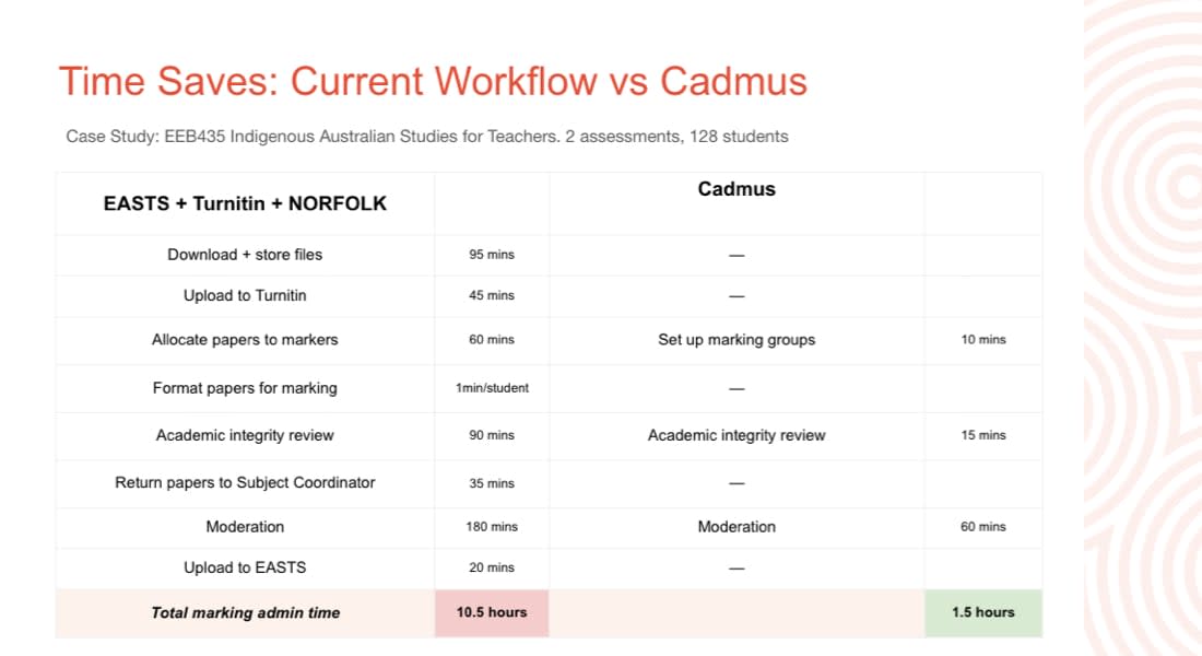 A breakdown of time spent marking using existing processes vs. Cadmus