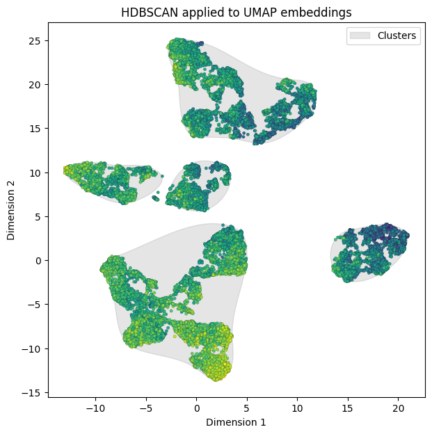 Similar points form clusters. Lighter points correspond to higher predicted values.
