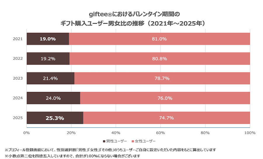 02 バレンタイン推移(2021-2025)