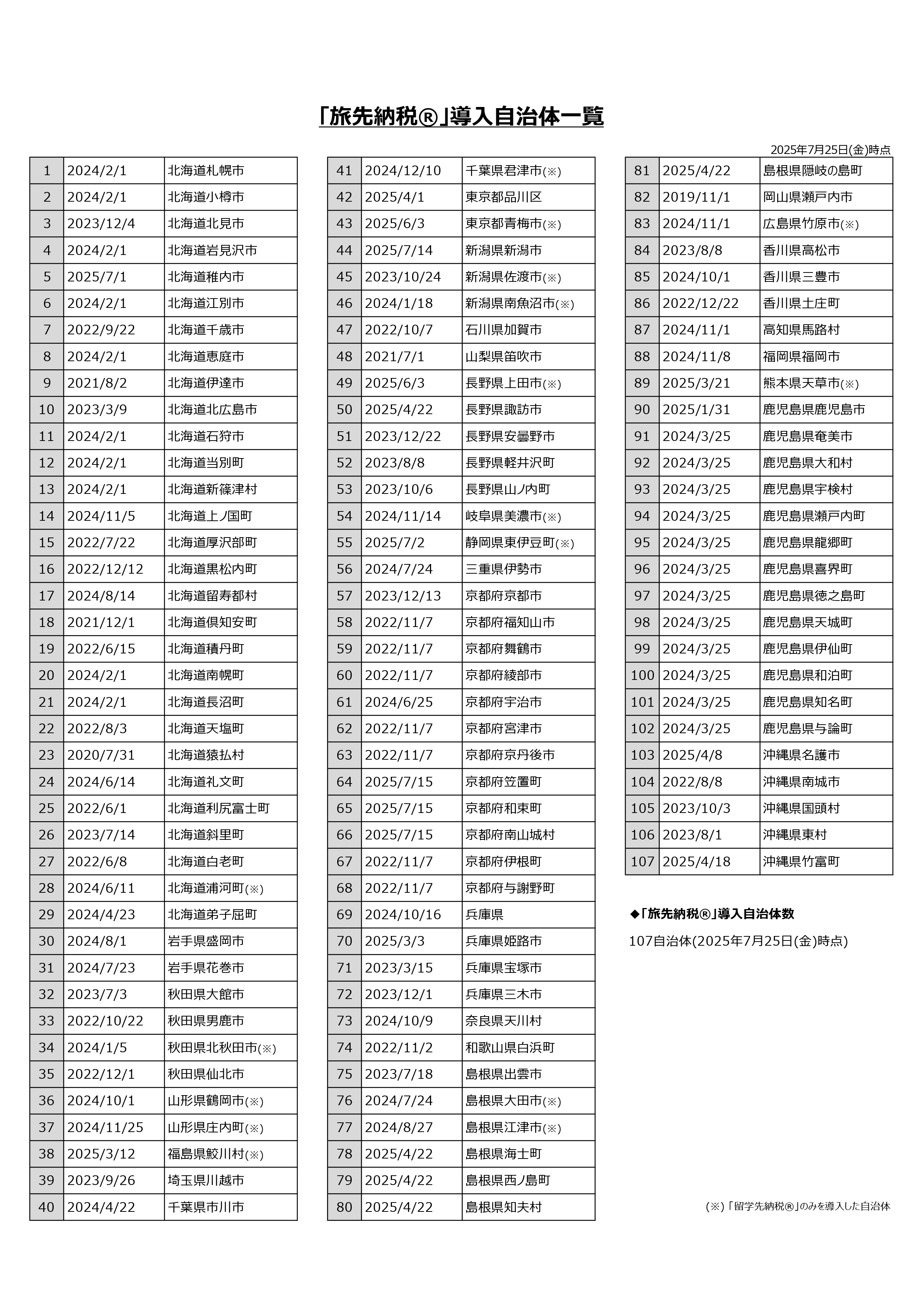 5 旅先納税導入自治体一覧 20250725時点