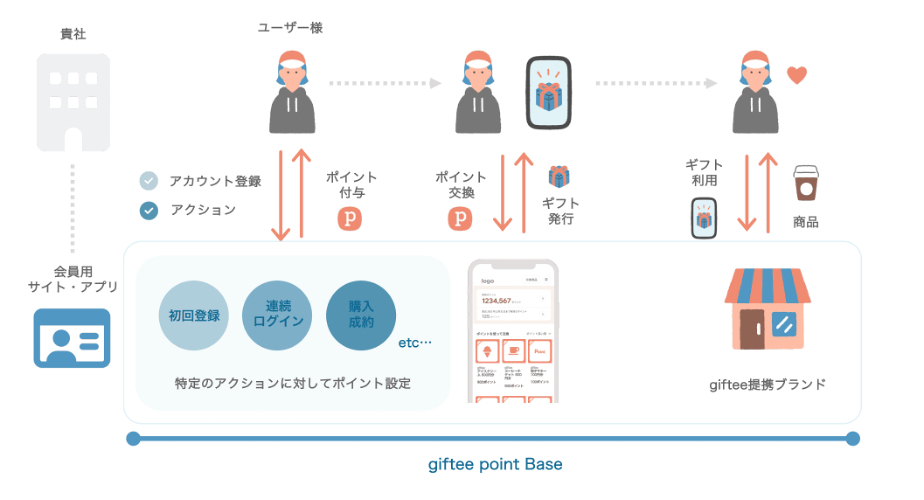 5 giftee Point Base概要