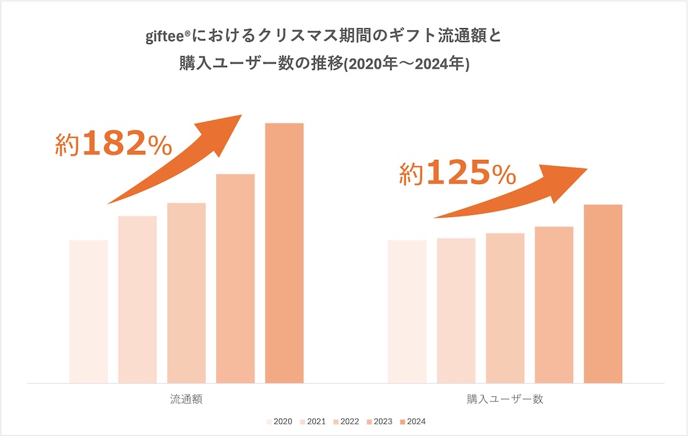 giftee®におけるクリスマス期間のギフト流通額と 購入ユーザー数の推移(2020年〜2024年)